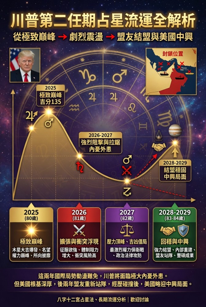 川普,八字,占星