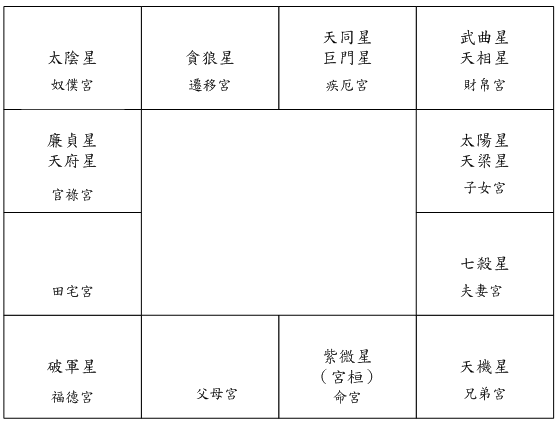 《強運網》紫微十二宮位的形成背景 - 強運網