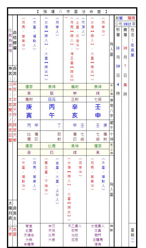 左宗棠星法八字盤