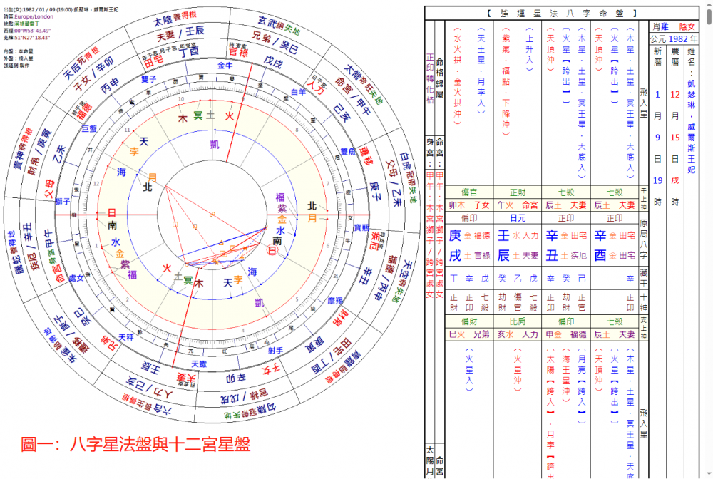 凱特王妃八字星法盤