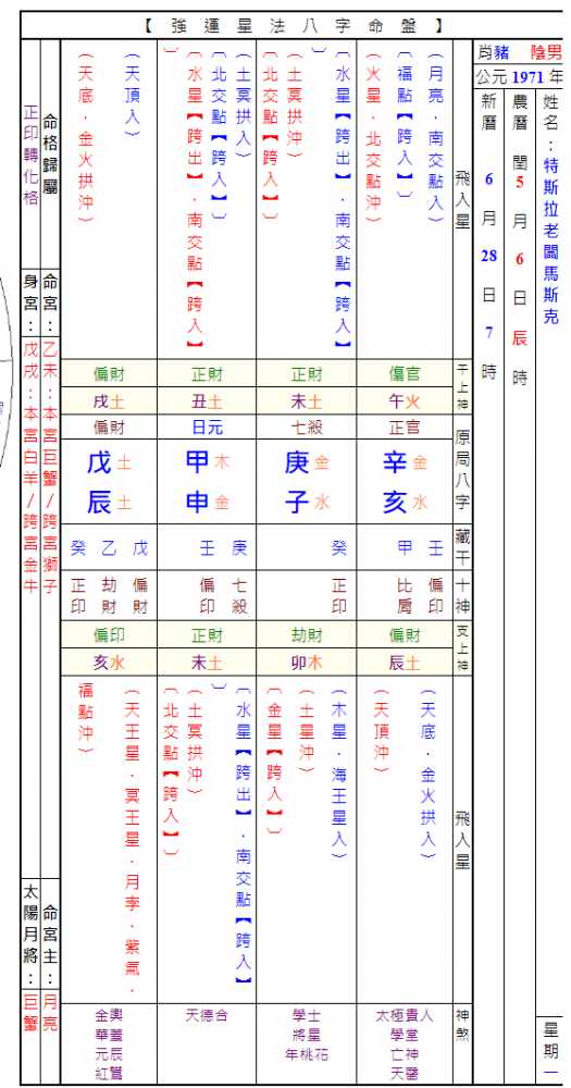 馬斯克星法八字盤