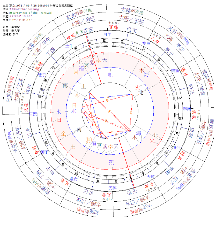 馬斯客八字占星盤