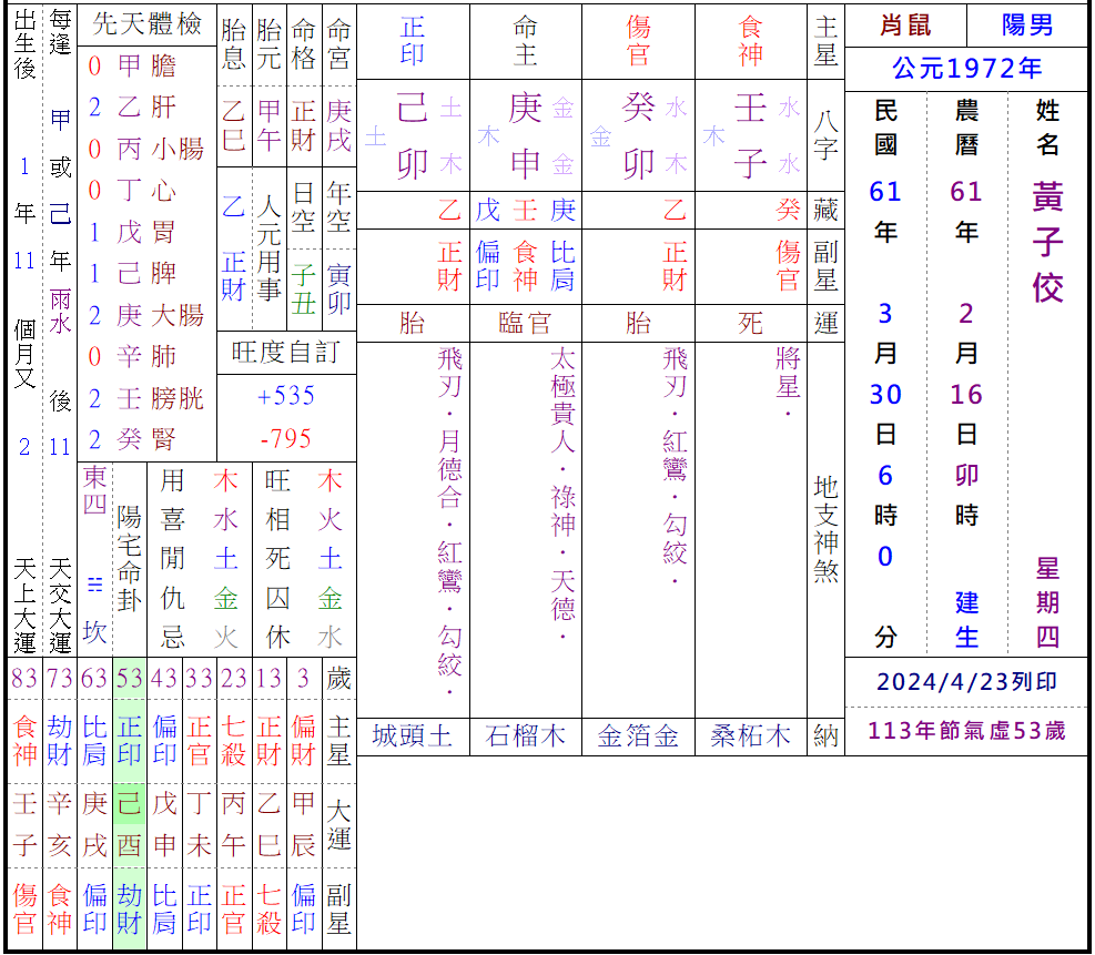 黃子佼八字盤