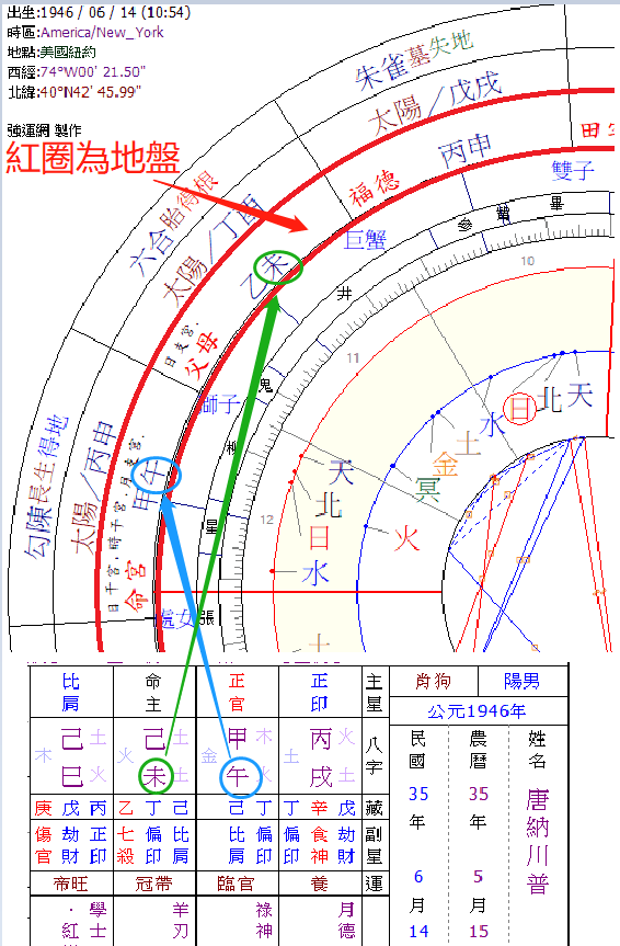 川普八字,占星盤