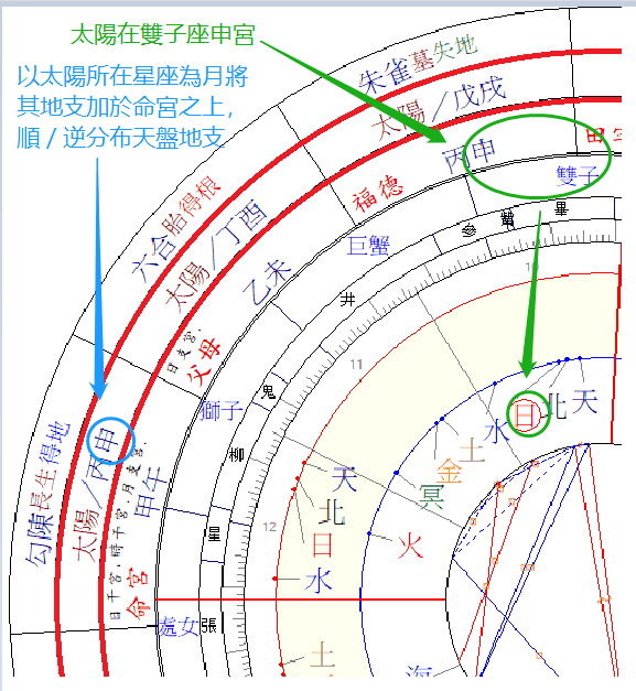 八字占星盤,天盤宮位