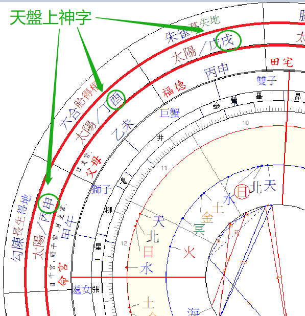 八字占星法,天盤上神字