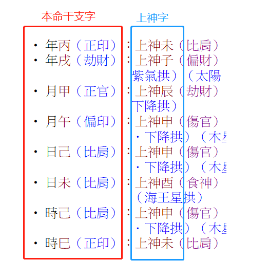 八字占星盤,本命干支字與上神字