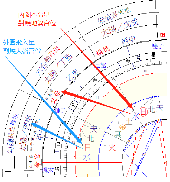 八字占星法,本命星,飛入星