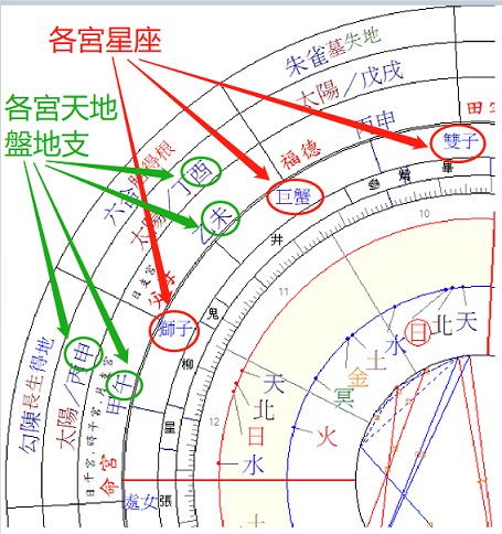 星盤星座與地支範例