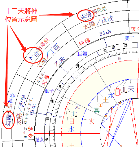 占星盤十二天將神之位置