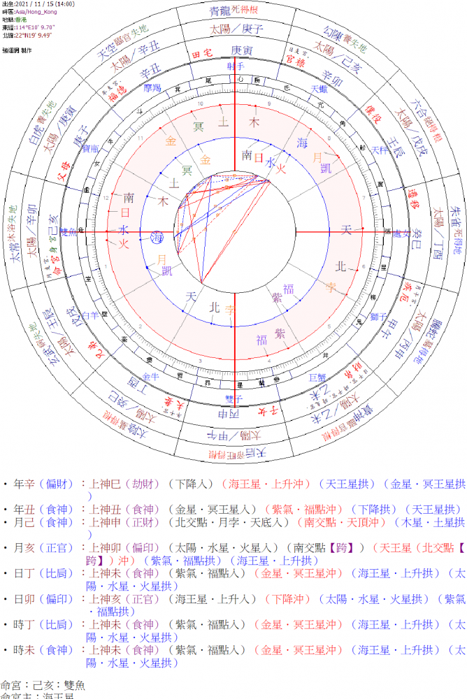 川普,八字十二宮星盤