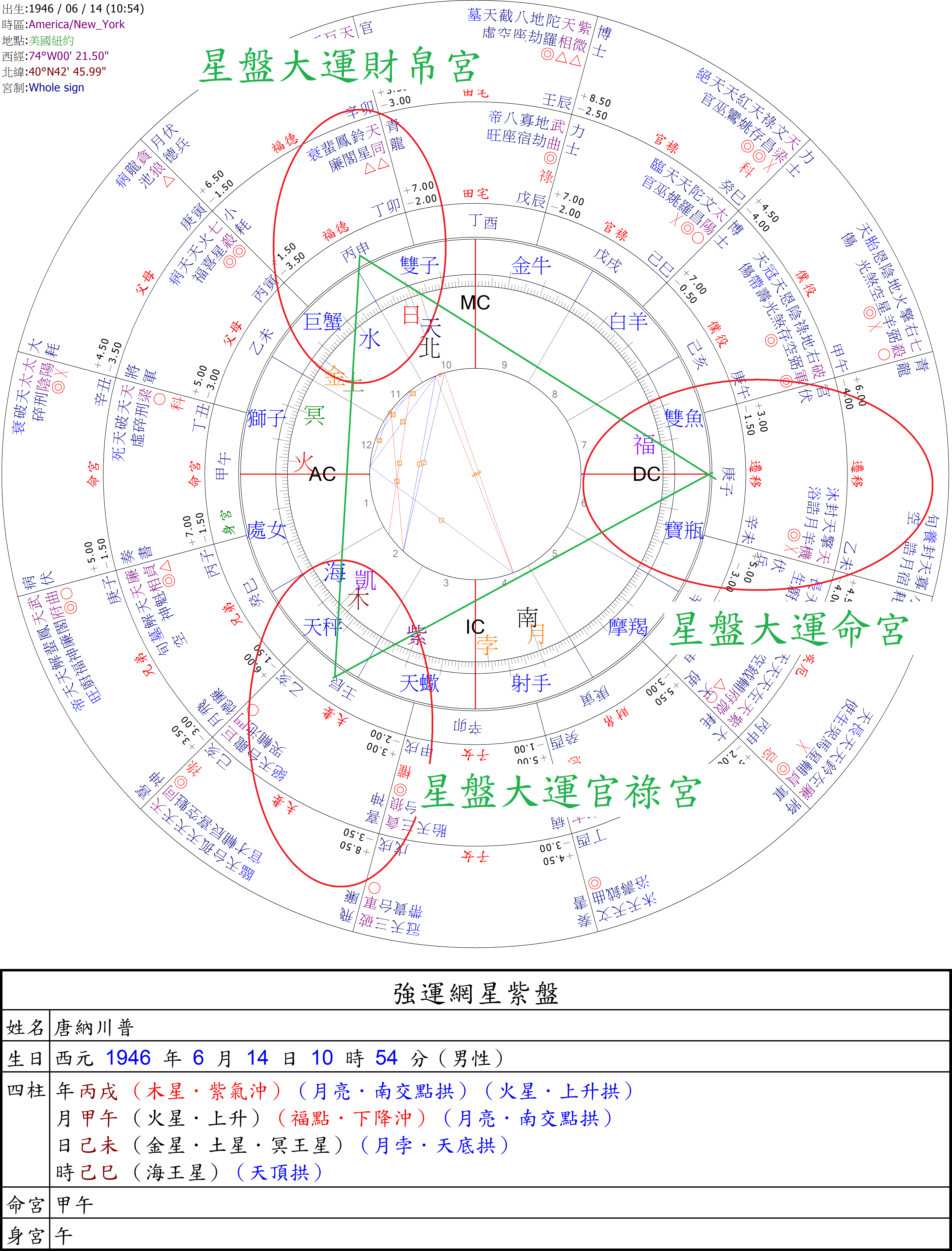 川普星盤第7大運