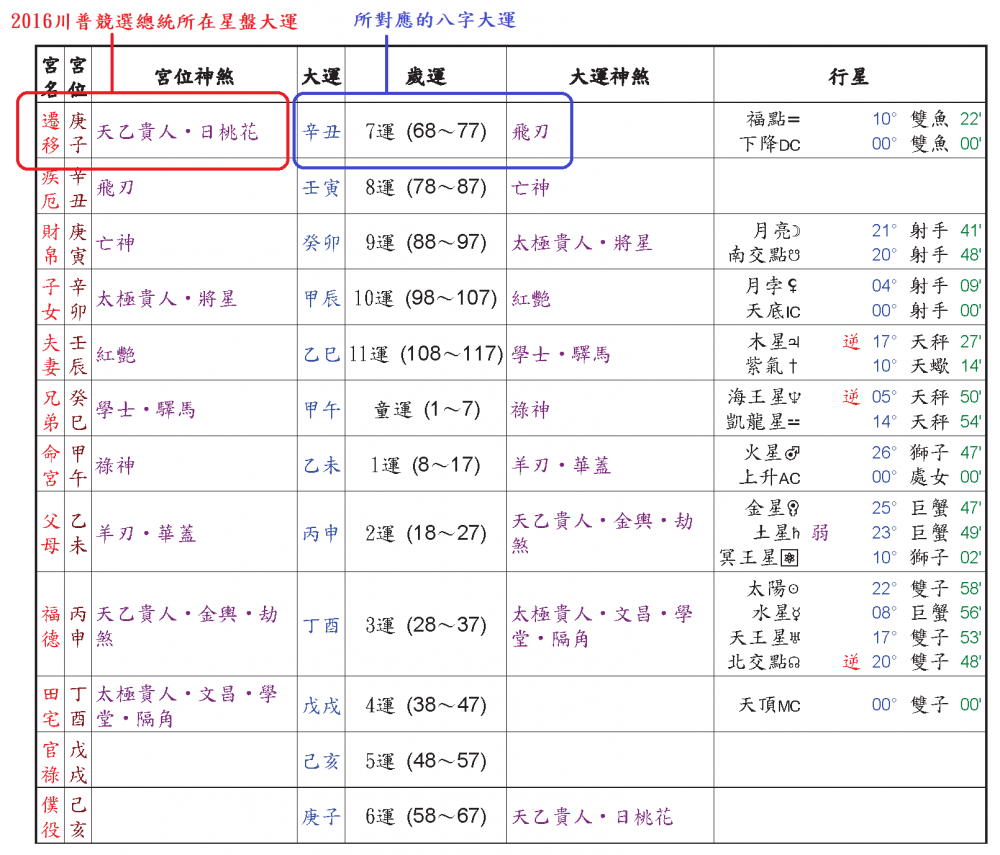 川普星紫盤大運表